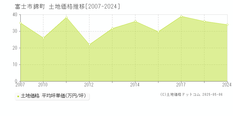 富士市錦町の土地価格推移グラフ 