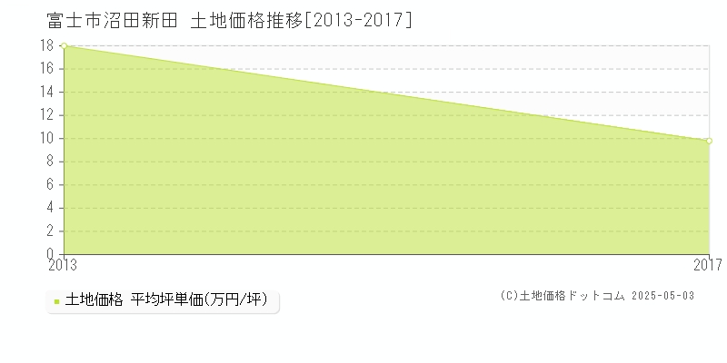 富士市沼田新田の土地価格推移グラフ 