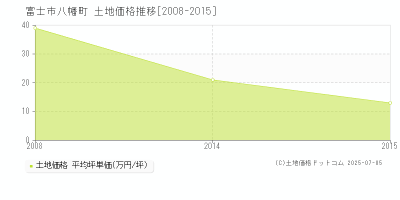 八幡町(富士市)の土地価格推移グラフ(坪単価)[2008-2015年]