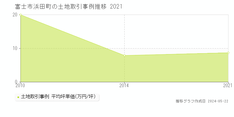 富士市浜田町の土地価格推移グラフ 