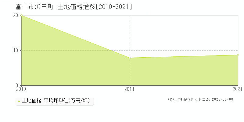 浜田町(富士市)の土地価格推移グラフ(坪単価)[2010-2021年]