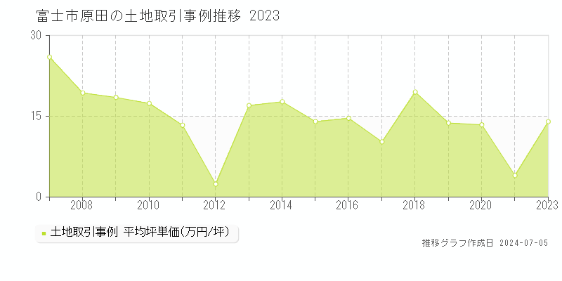 富士市原田の土地価格推移グラフ 