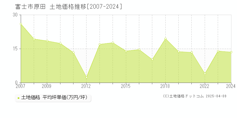 富士市原田の土地価格推移グラフ 