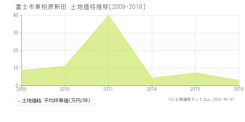 東柏原新田(富士市)の土地価格推移グラフ(坪単価)[2009-2019年]