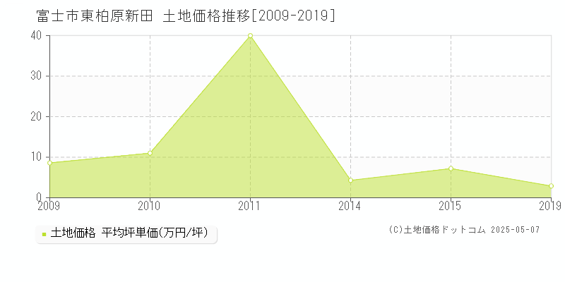 富士市東柏原新田の土地価格推移グラフ 