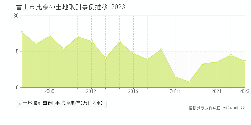 富士市比奈の土地価格推移グラフ 