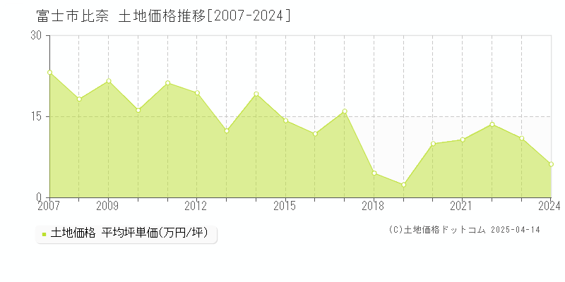 富士市比奈の土地価格推移グラフ 