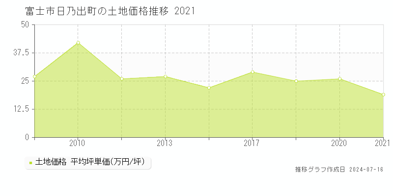 富士市日乃出町の土地価格推移グラフ 