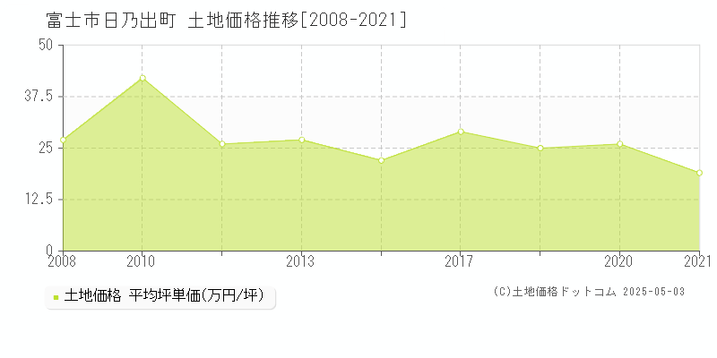 富士市日乃出町の土地価格推移グラフ 