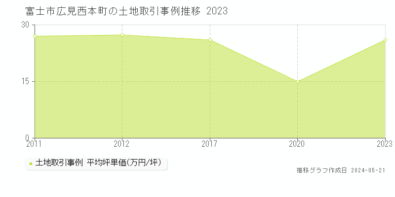富士市広見西本町の土地価格推移グラフ 