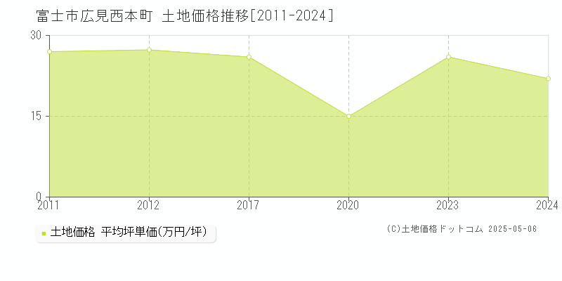 広見西本町(富士市)の土地価格推移グラフ(坪単価)[2011-2024年]