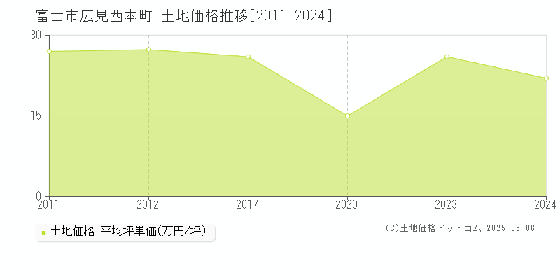 富士市広見西本町の土地価格推移グラフ 