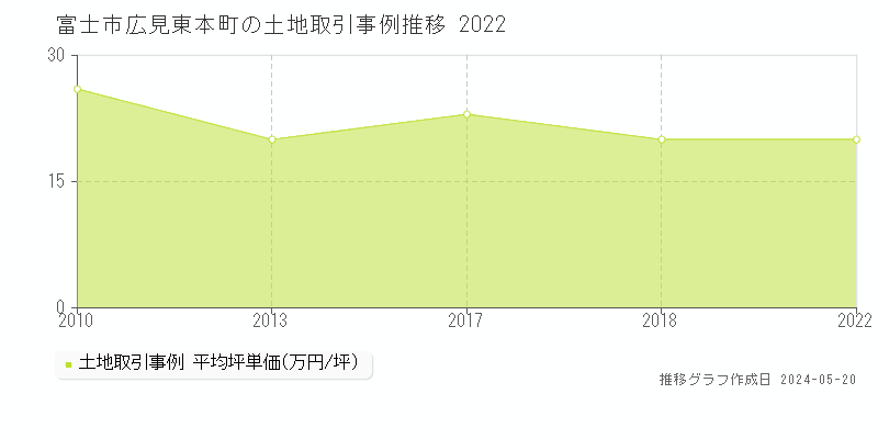 富士市広見東本町の土地価格推移グラフ 