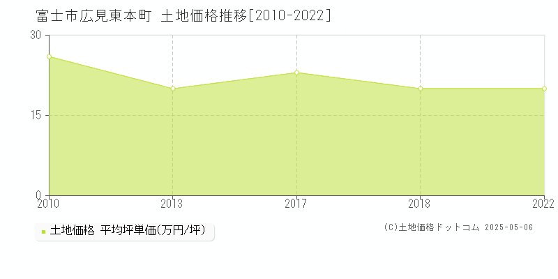 広見東本町(富士市)の土地価格推移グラフ(坪単価)[2010-2022年]
