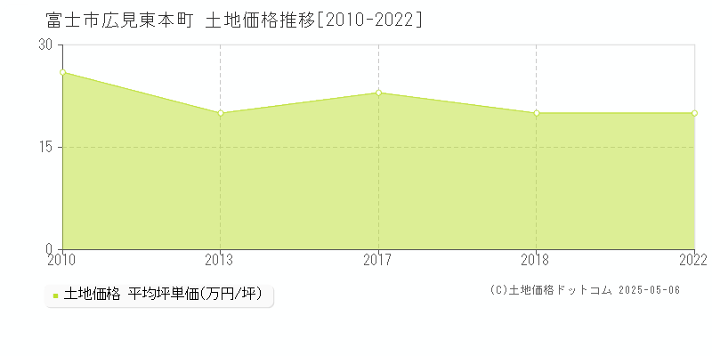 富士市広見東本町の土地価格推移グラフ 