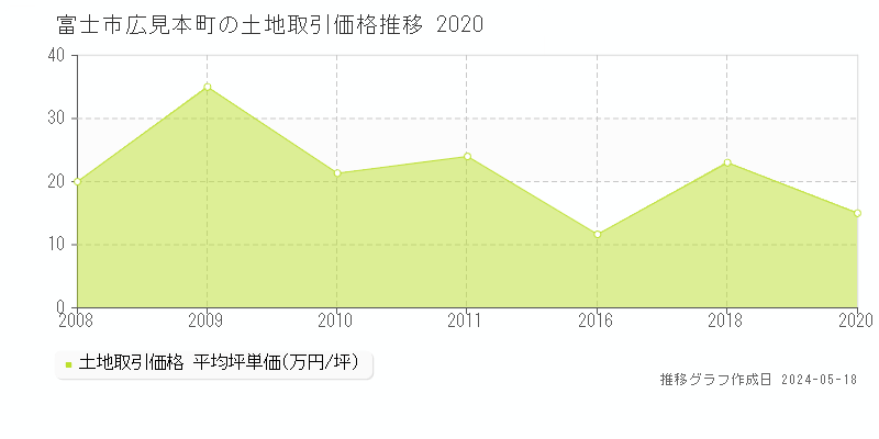 富士市広見本町の土地価格推移グラフ 