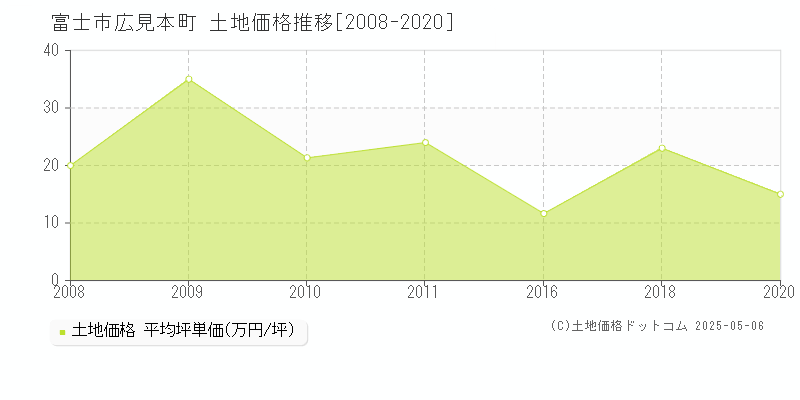広見本町(富士市)の土地価格推移グラフ(坪単価)[2008-2020年]