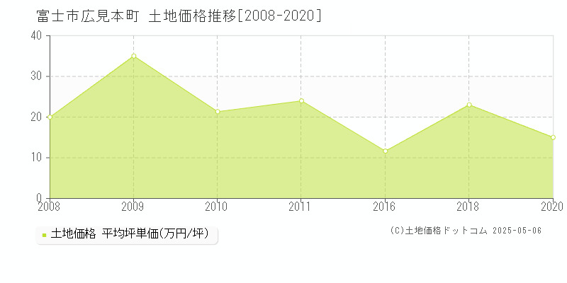 富士市広見本町の土地価格推移グラフ 