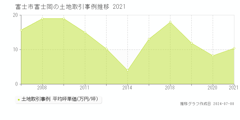 富士市富士岡の土地価格推移グラフ 