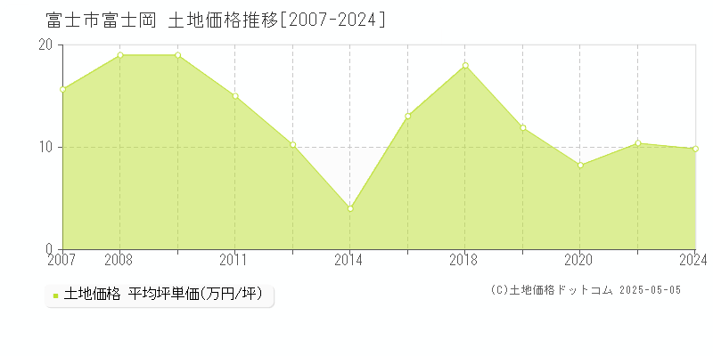 富士岡(富士市)の土地価格推移グラフ(坪単価)[2007-2024年]