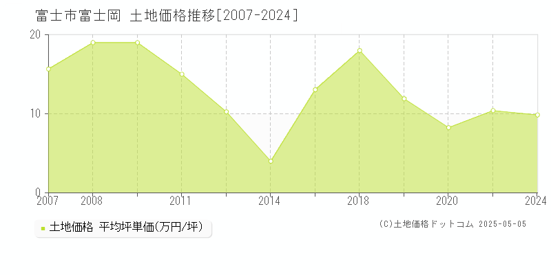 富士市富士岡の土地価格推移グラフ 