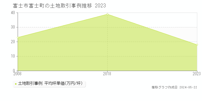 富士市富士町の土地価格推移グラフ 