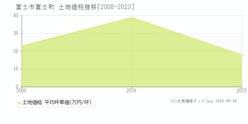 富士町(富士市)の土地価格推移グラフ(坪単価)[2008-2023年]