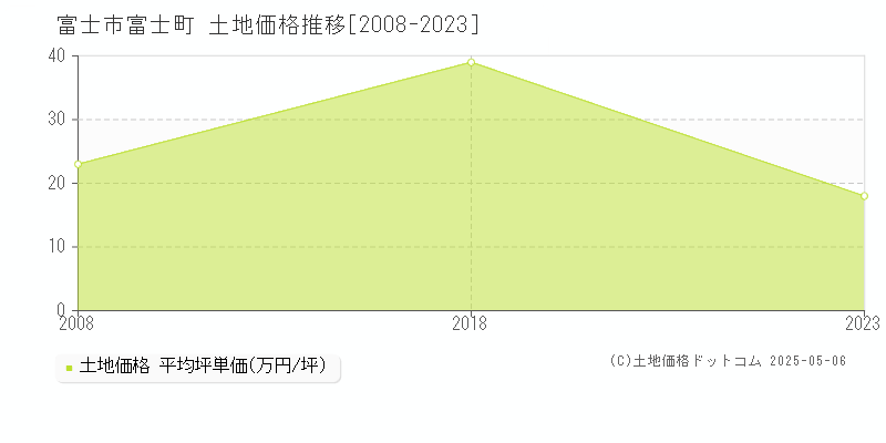 富士市富士町の土地価格推移グラフ 