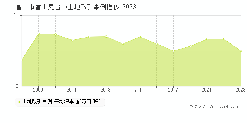 富士市富士見台の土地価格推移グラフ 