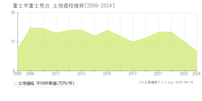 富士市富士見台の土地価格推移グラフ 