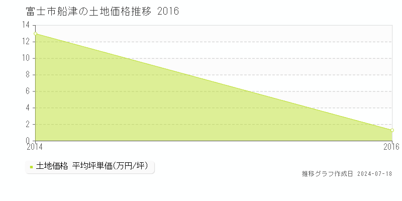 富士市船津の土地価格推移グラフ 