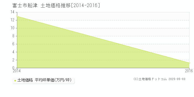 富士市船津の土地価格推移グラフ 