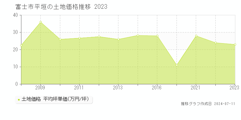 富士市平垣の土地価格推移グラフ 