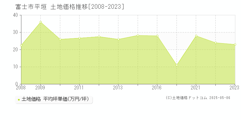 平垣(富士市)の土地価格推移グラフ(坪単価)[2008-2023年]