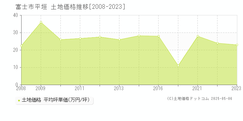 富士市平垣の土地価格推移グラフ 