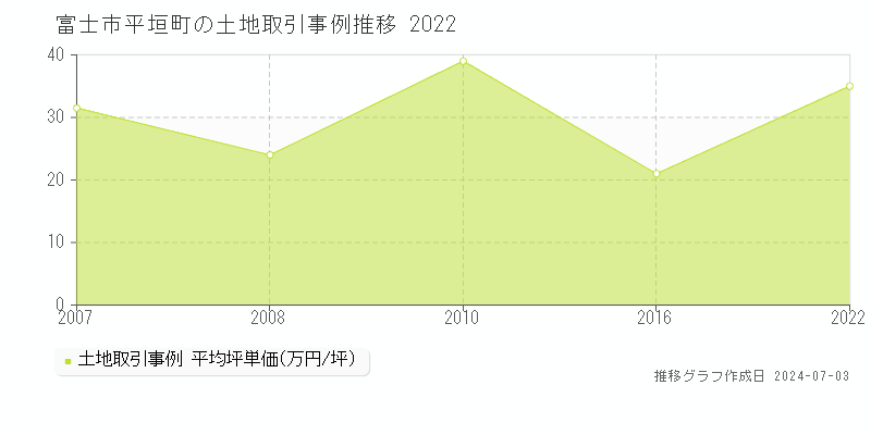 富士市平垣町の土地価格推移グラフ 