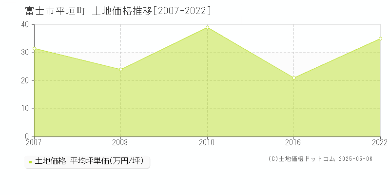 富士市平垣町の土地価格推移グラフ 