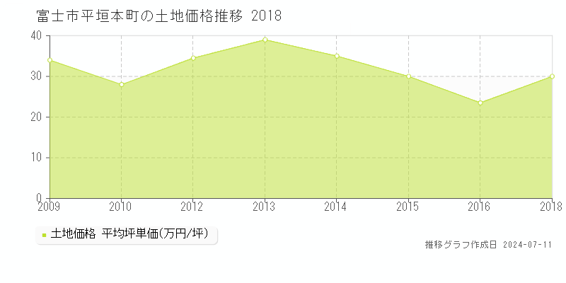 富士市平垣本町の土地価格推移グラフ 