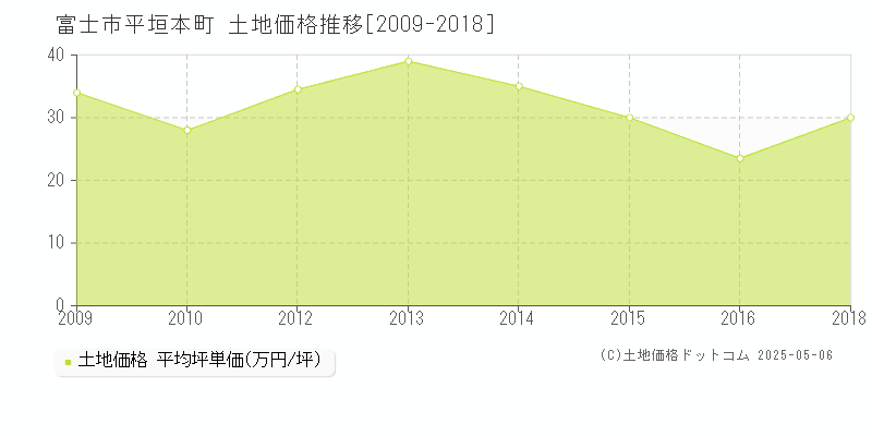 平垣本町(富士市)の土地価格推移グラフ(坪単価)[2009-2018年]