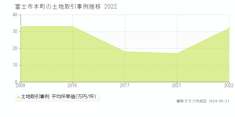 富士市本町の土地価格推移グラフ 