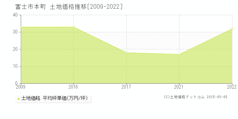 本町(富士市)の土地価格推移グラフ(坪単価)[2009-2022年]