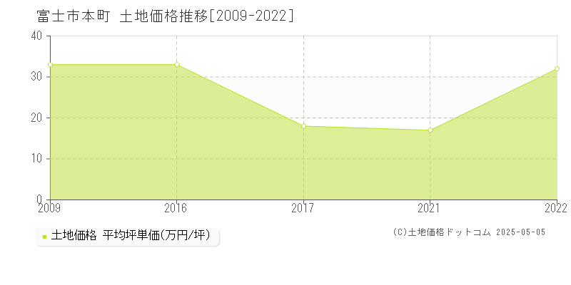 富士市本町の土地価格推移グラフ 