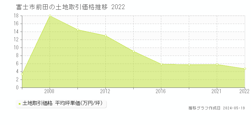 富士市前田の土地価格推移グラフ 