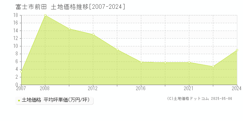 前田(富士市)の土地価格推移グラフ(坪単価)[2007-2024年]
