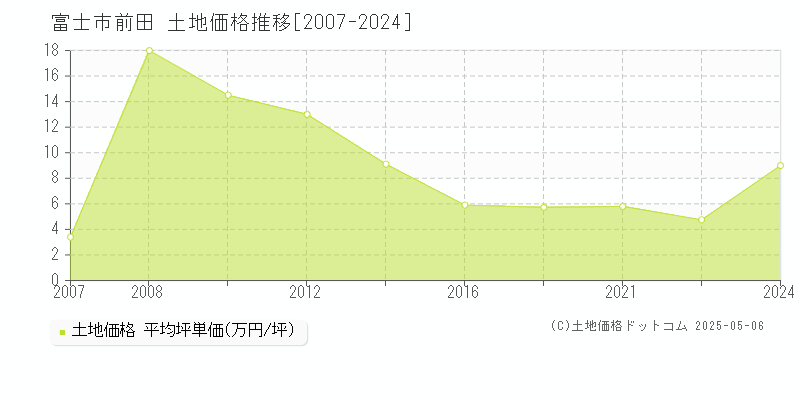 富士市前田の土地価格推移グラフ 