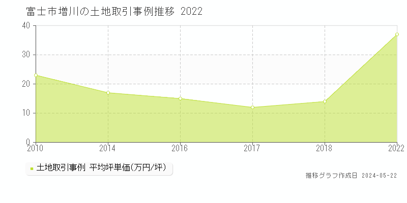 富士市増川の土地価格推移グラフ 