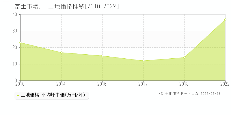 増川(富士市)の土地価格推移グラフ(坪単価)[2010-2022年]
