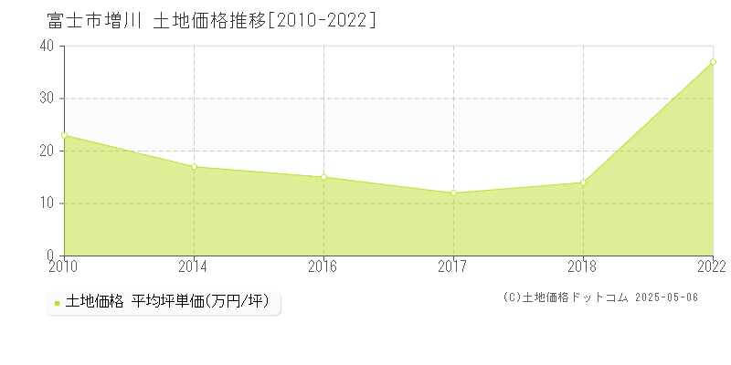 富士市増川の土地取引事例推移グラフ 