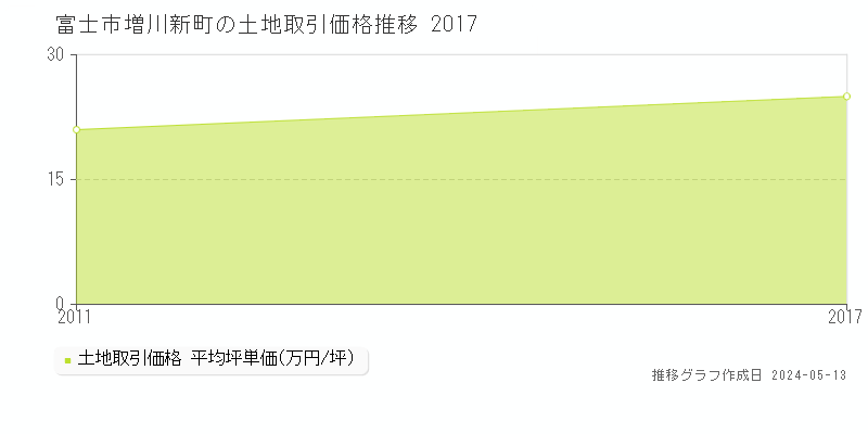 富士市増川新町の土地価格推移グラフ 
