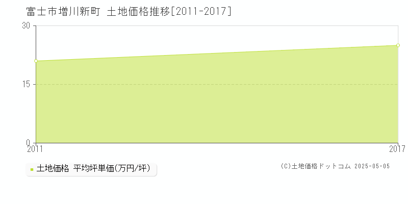 増川新町(富士市)の土地価格推移グラフ(坪単価)[2011-2017年]